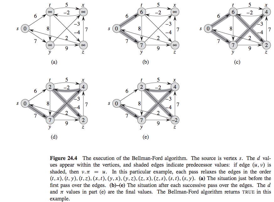 Edge relaxation in BellmanFord, showing a before and after state of distance to a node v being updated