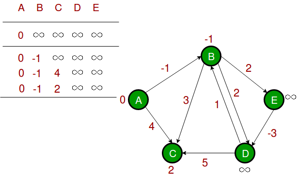 BellmanFord algorithm visualization, showing distance updates in iterations